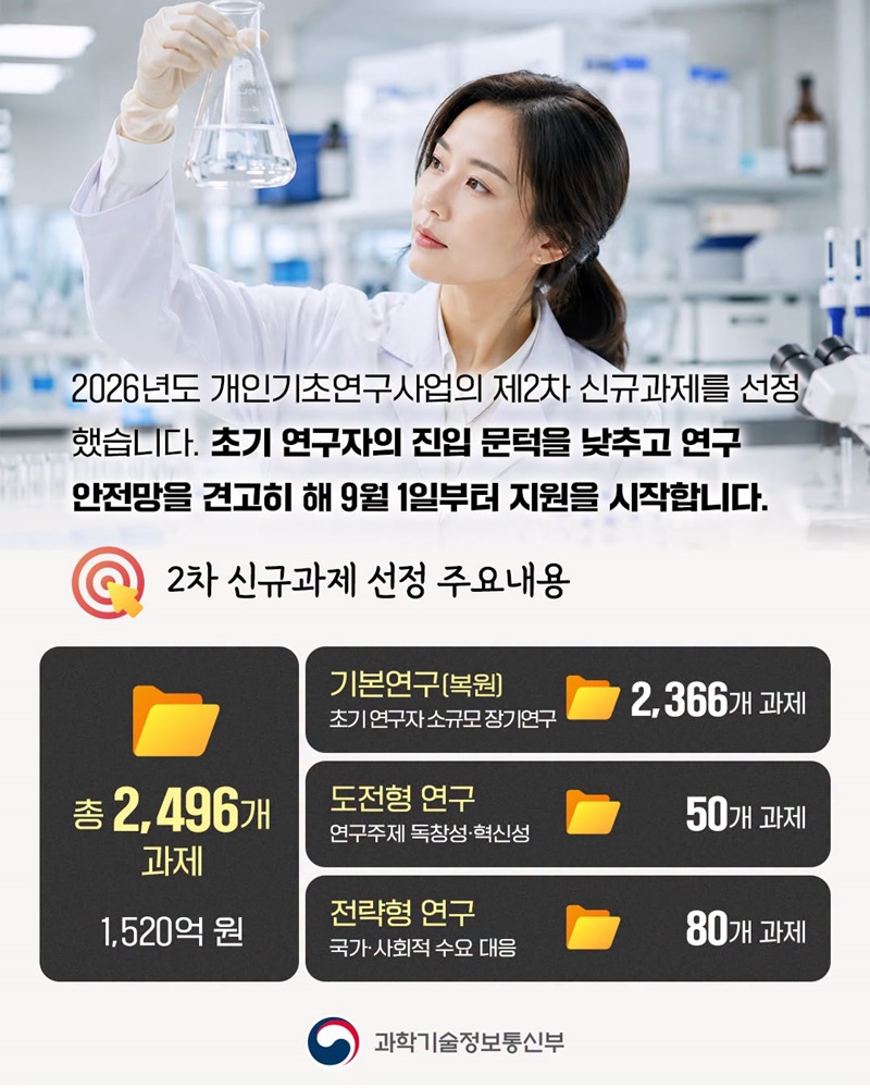 기본연구 복원으로 초기 연구자 성장기회 넓힌다