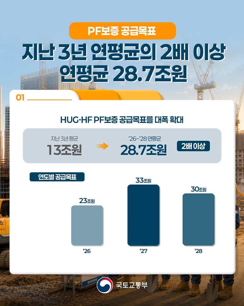 본PF 대출 지원 확대로 주택 건설 사업 다시 뛴다