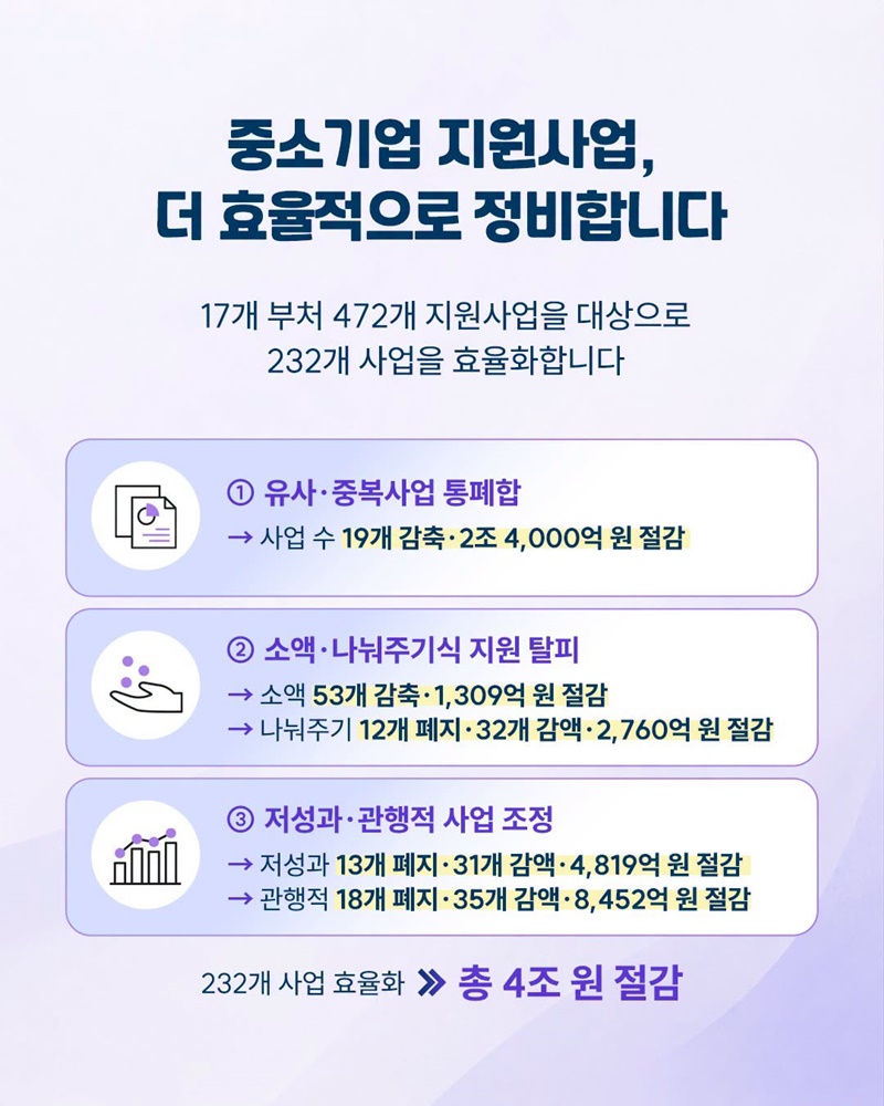 중소기업 지원은 더 효율적으로 성장에는 더 집중합니다