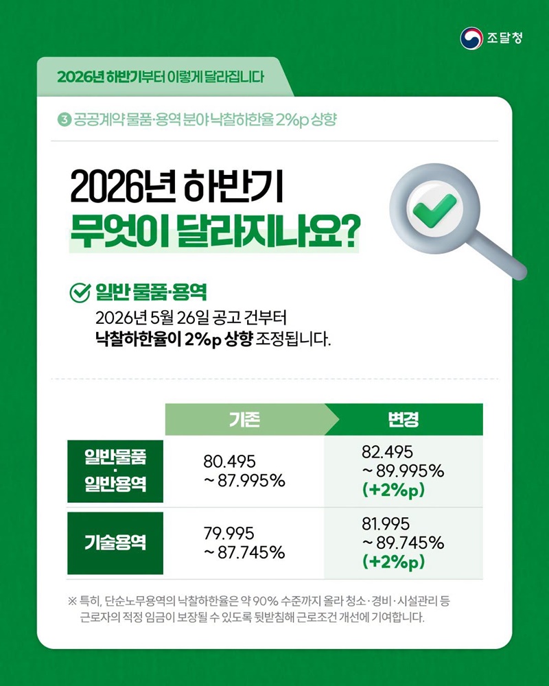 공공계약 물품·용역 분야 낙찰하한율 2%p 상향