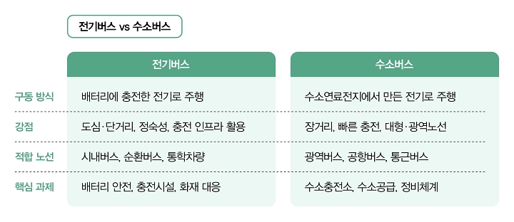 전기버스 vs 수소버스