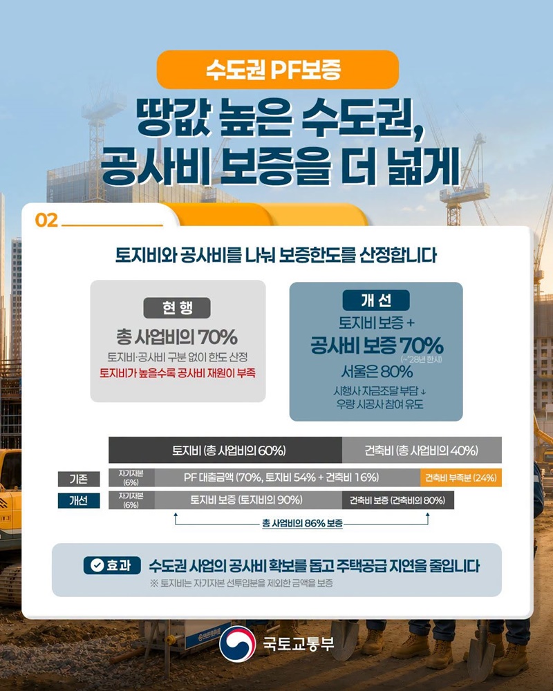 본PF 대출 지원 확대로 주택 건설 사업 다시 뛴다