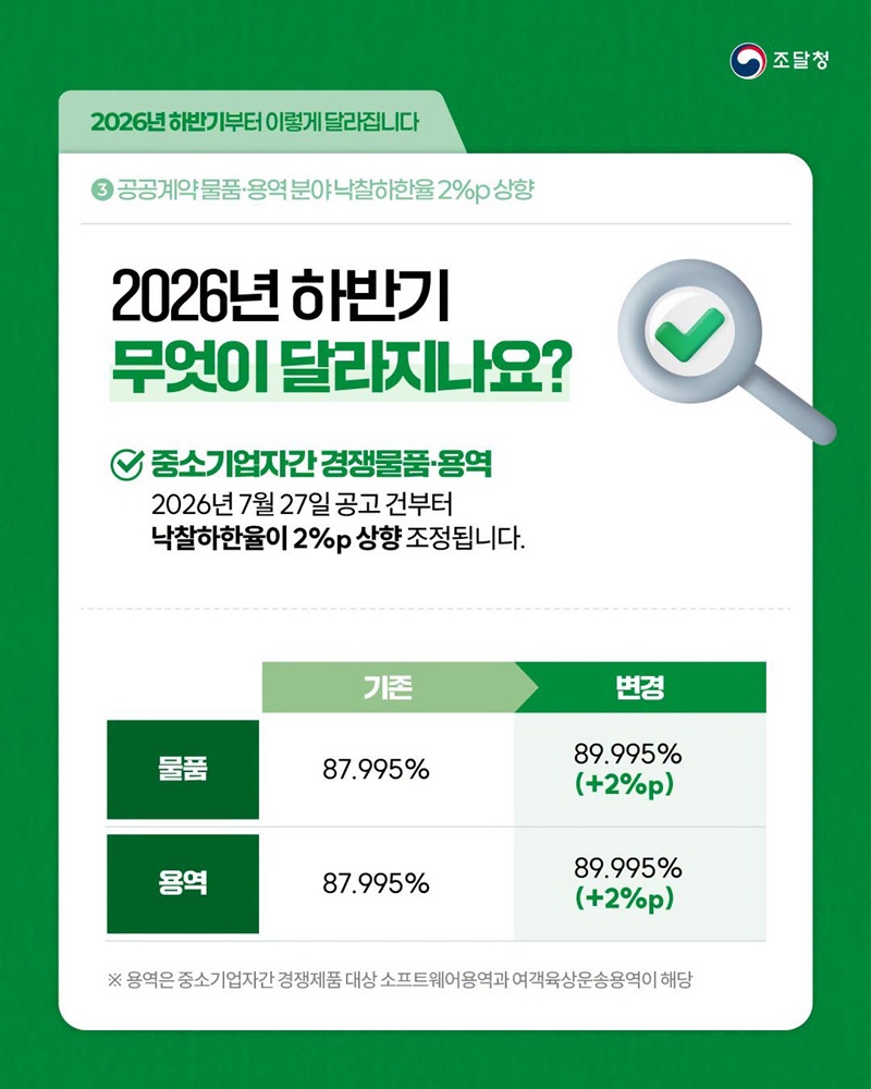 공공계약 물품·용역 분야 낙찰하한율 2%p 상향