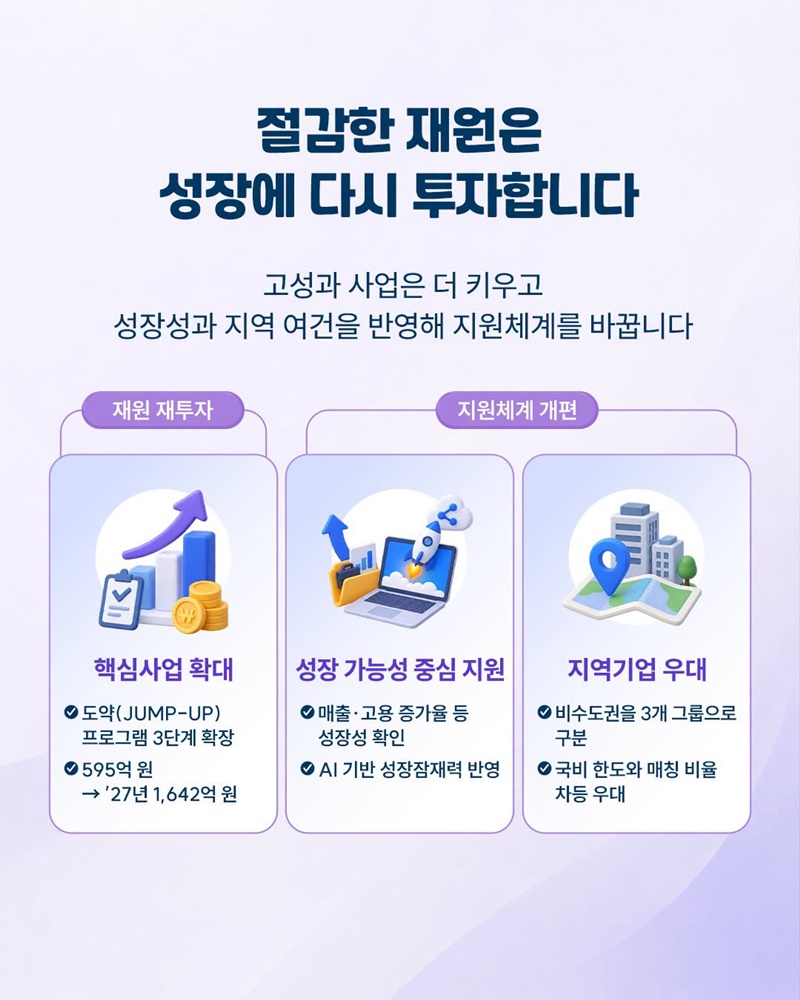 중소기업 지원은 더 효율적으로 성장에는 더 집중합니다