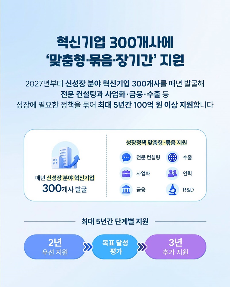 신성장 혁신기업 300개사, 글로벌 성장 기반을 만듭니다