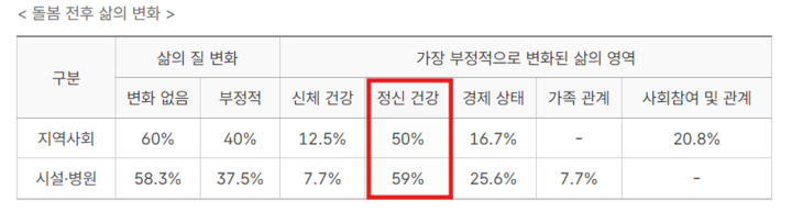 2023년 치매역학 및 실태조사