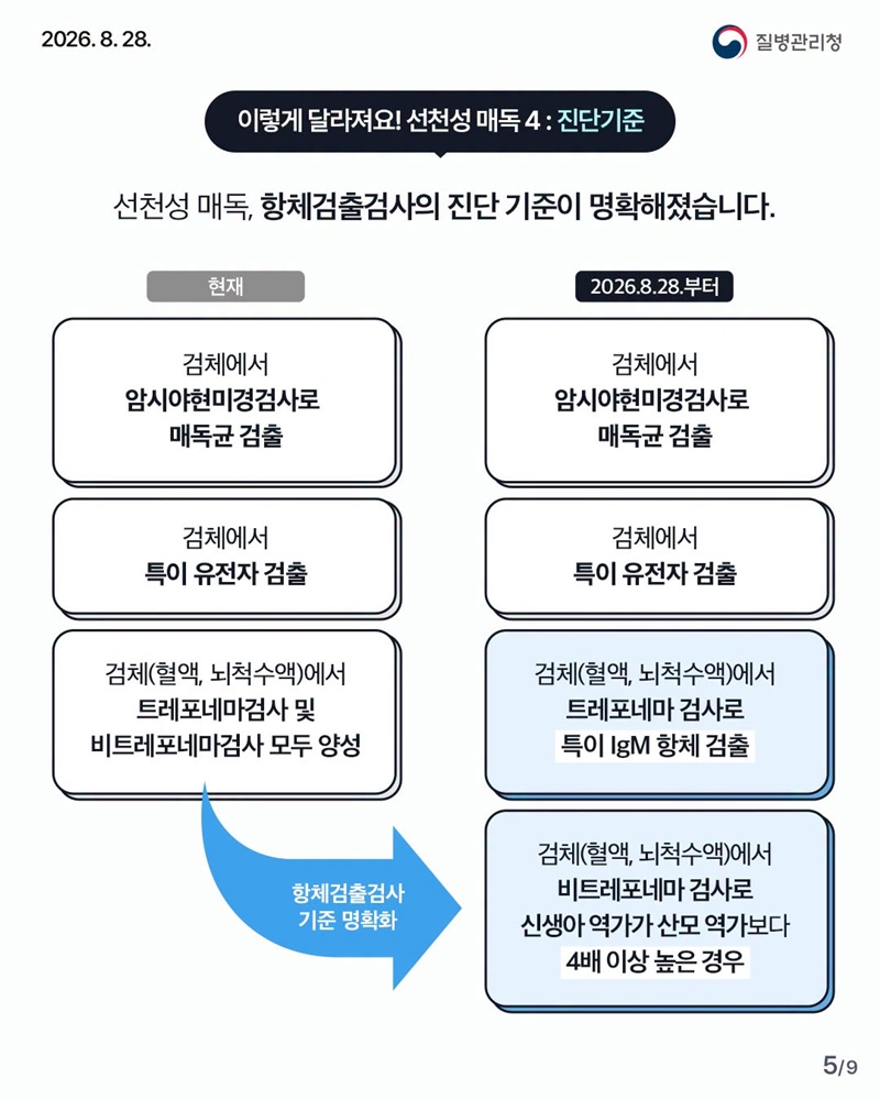선천성 매독·매독 재감염 환자, 신고범위·진단기준 변경