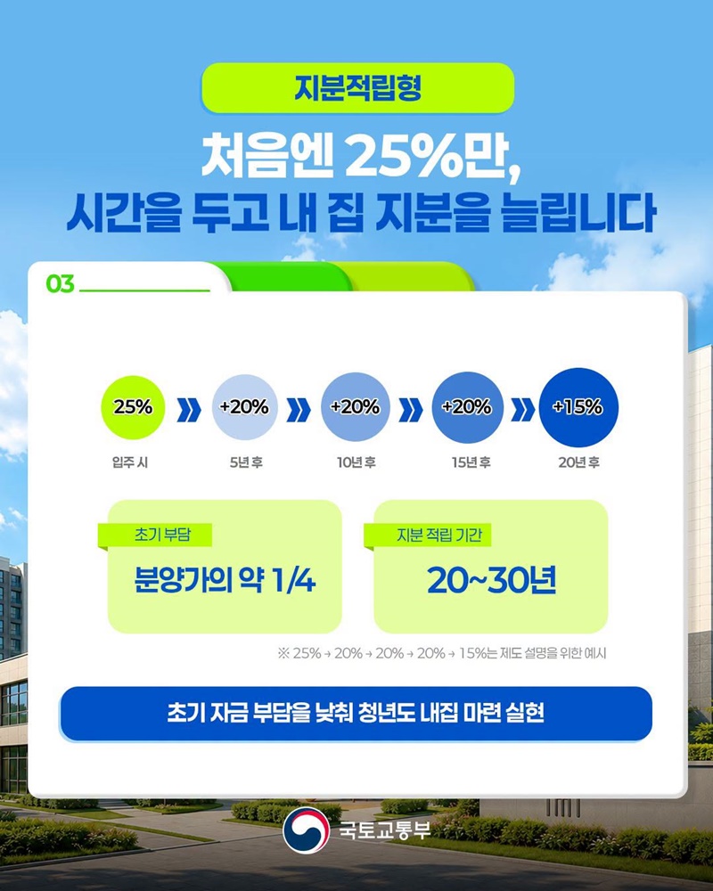 주거안정을 위한 부담 가능한 공공분양 모델