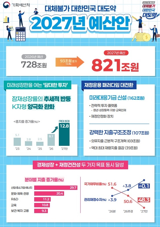 2027년 예산안.(자료=기획예산처)