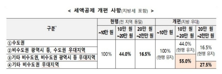 내년부터 10만 원을 초과한 고향사랑기부금에 대해 지방 우대 세액 공제율이 적용된다. (행정안전부)