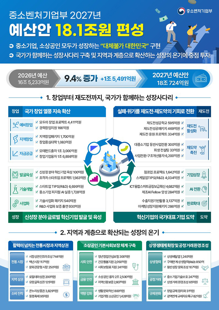중기부 예산안 인포그래픽(이미지=중기부 제공)