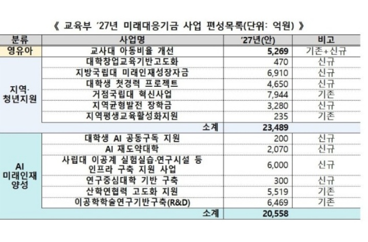 교육부 2027년 미래대응기금 사업 편성목록(교육부 제공)