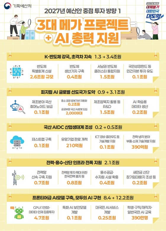 3대 메가프로젝트+AI 총력 지원.(자료=기획예산처)
