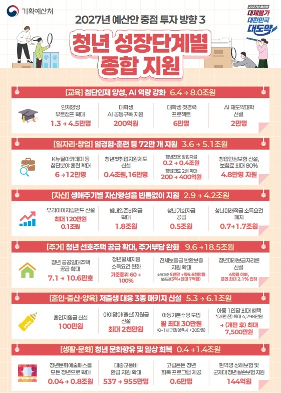 청년 성장단계별 종합 지원.(자료=기획예산처)