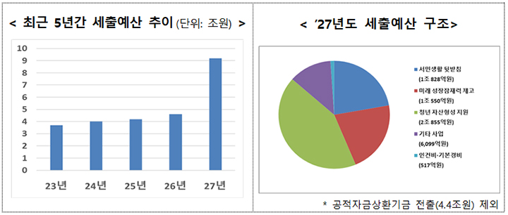 최근 5년간 세출예산 추이 등(표=금융위 제공)