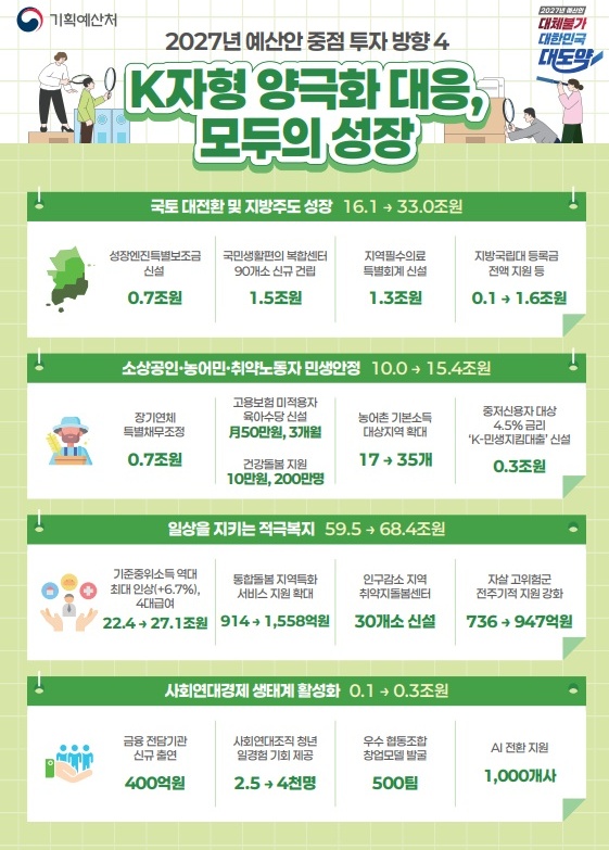 K자형 양극화 대응, 모두의 성장.(자료=기획예산처)