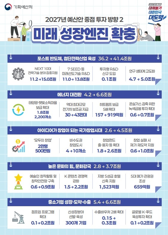 미래 성장엔진 확충.(자료=기획예산처)