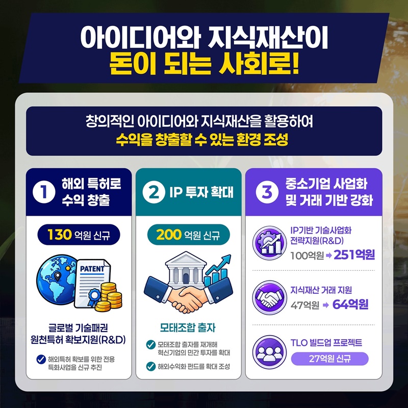 아이디어와 지식재산이 성장자산이 되는 혁신생태계 조성