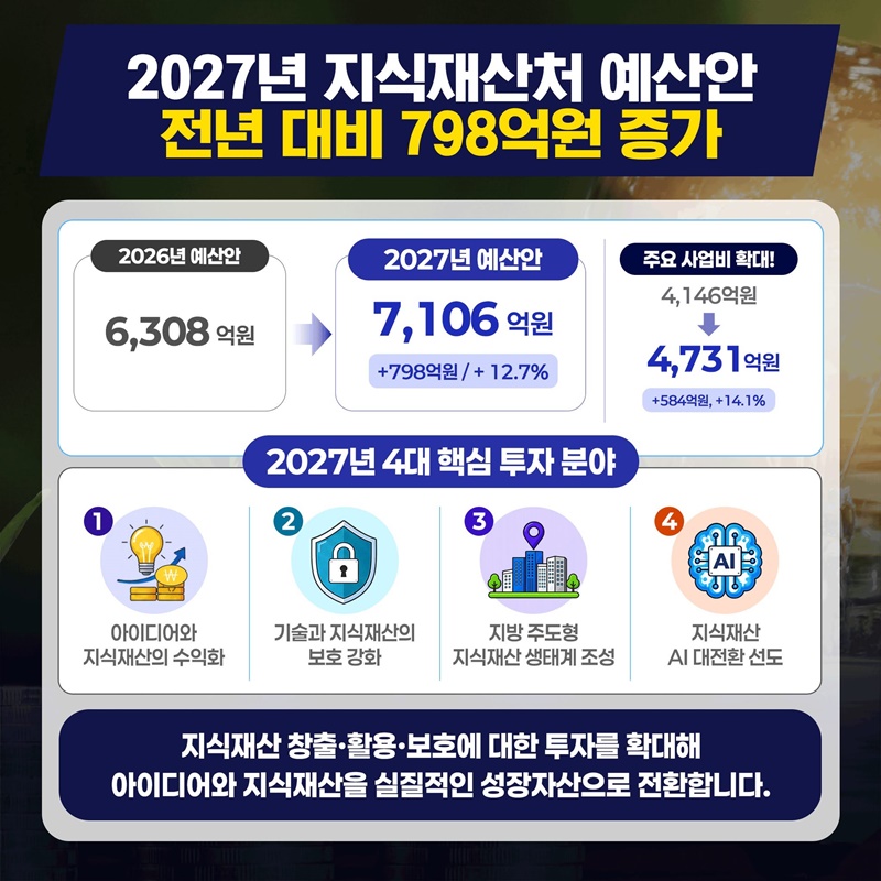 아이디어와 지식재산이 성장자산이 되는 혁신생태계 조성