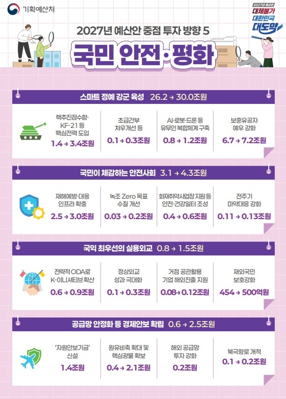 국민 안전·평화.(자료=기획예산처)