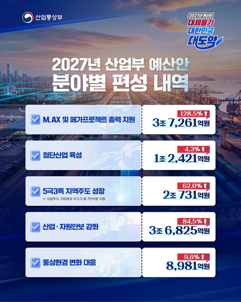 2027년 산업통상부 예산 역대 최대 편성!