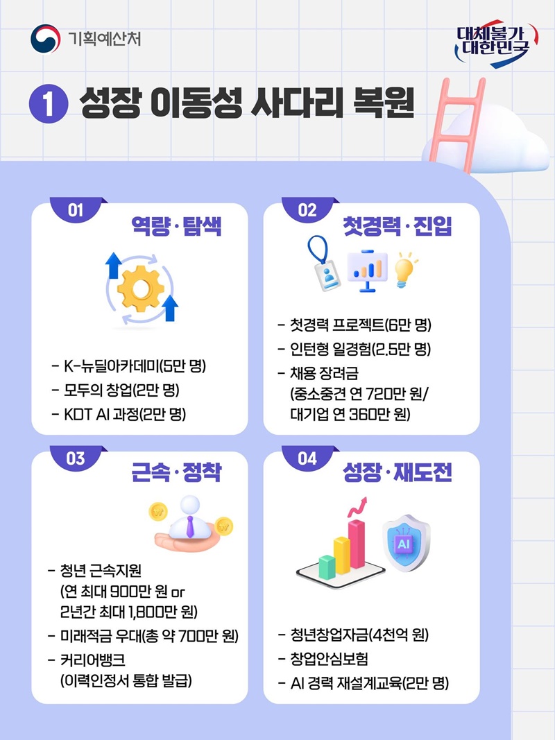 청년의 잠재력에 국가가 투자합니다!