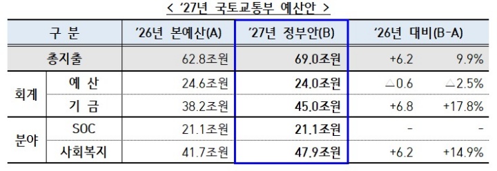2027년 국토교통부 예산안(국토교통부 제공)