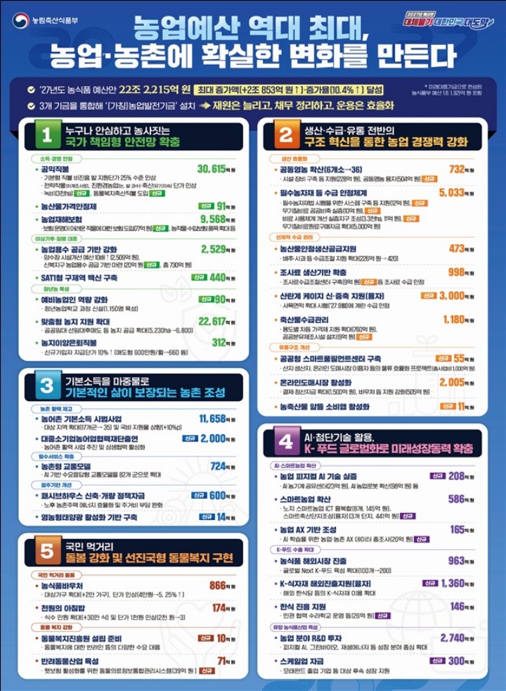 2027년 농식품부 예산안 인포그래픽 (농림축산식품부 제공)