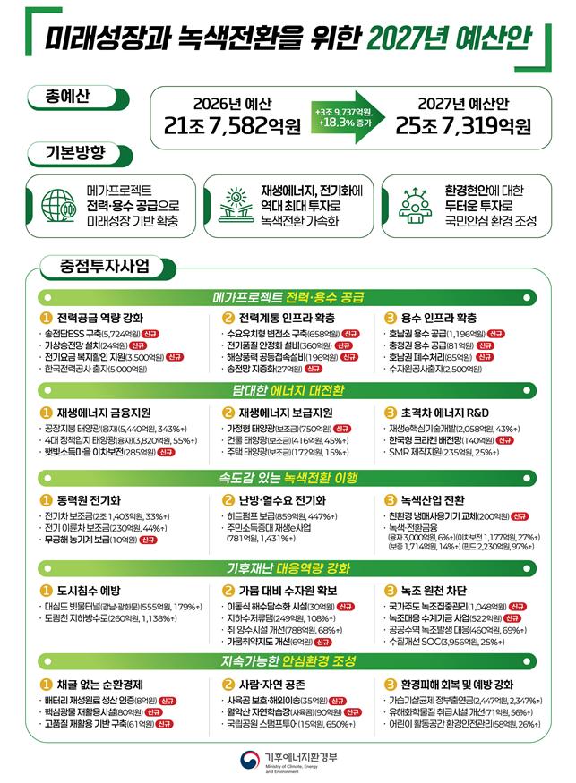 기후에너지환경부 예산안.(자료=기후에너지환경부)