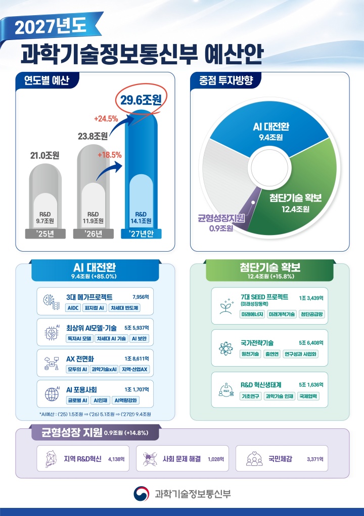과학기술정보통신부 예산안.(자료=과학기술정보통신부)