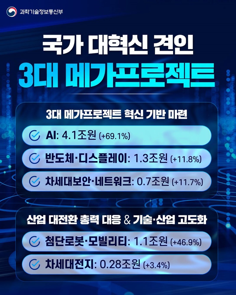 2027년 정부 R&D 투자 역대 최대 규모 편성