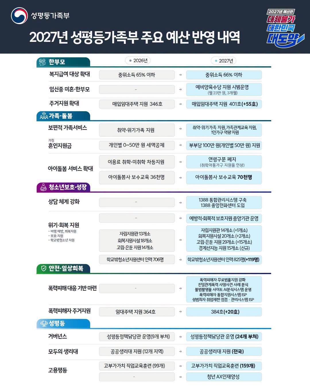 2027년 성평등가족부 주요 예산 반영 내역 하단내용 참조
