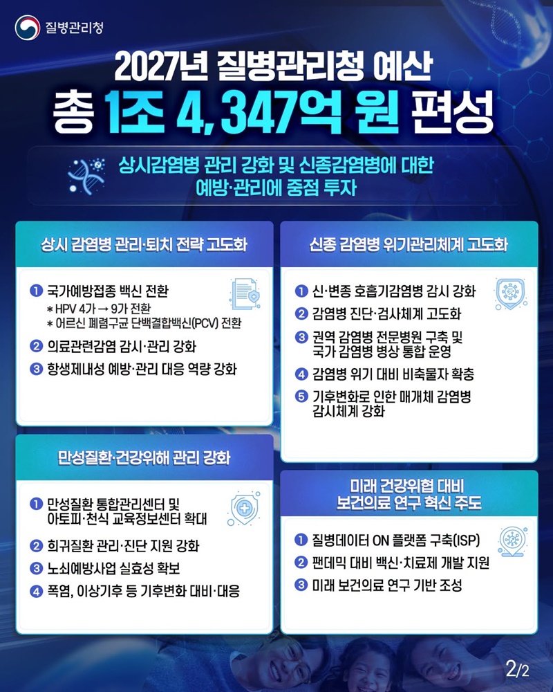질병관리청 예산안 1조 4347억 원 편성