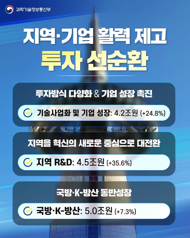 2027년 정부 R&D 투자 역대 최대 규모 편성