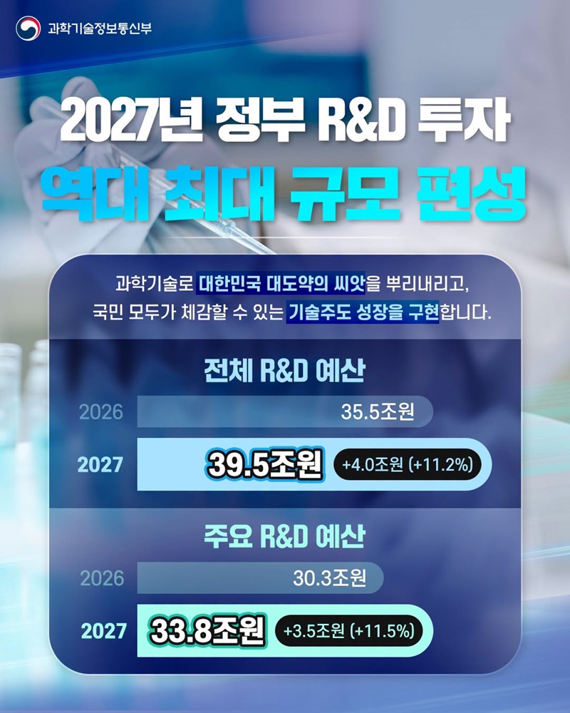 2027년 정부 R&D 투자 역대 최대 규모 편성