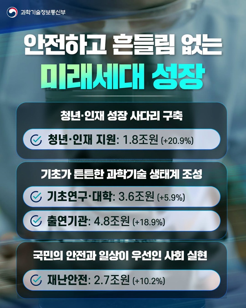 2027년 정부 R&D 투자 역대 최대 규모 편성