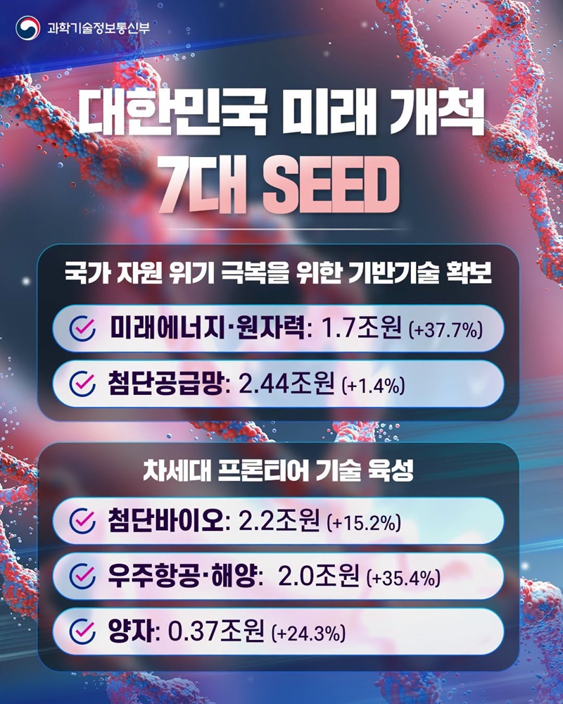 2027년 정부 R&D 투자 역대 최대 규모 편성