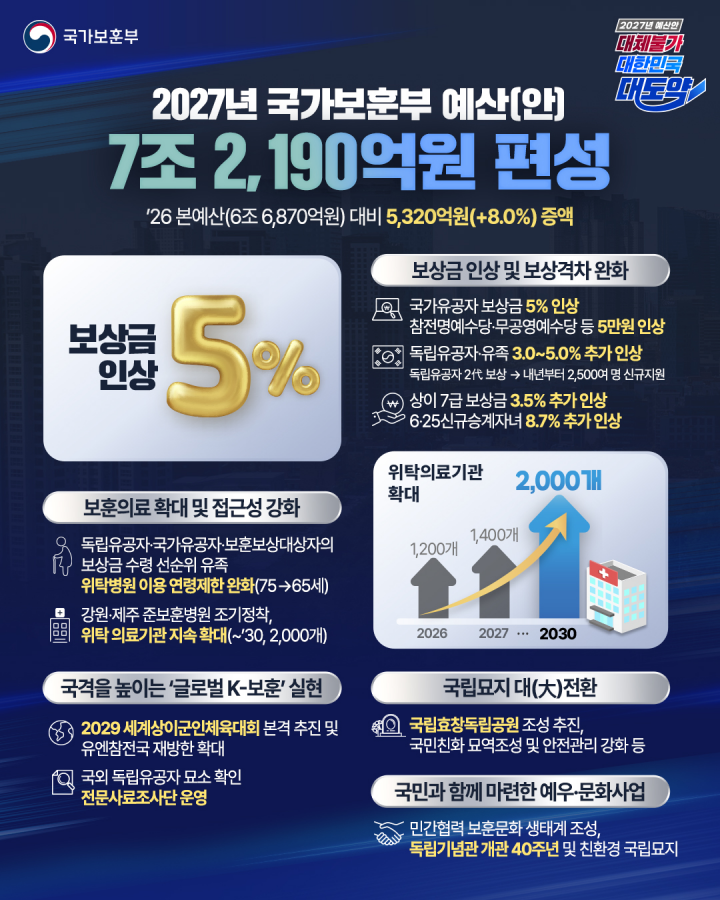 내년도 국가보훈부 예산안.(자료=국가보훈부)