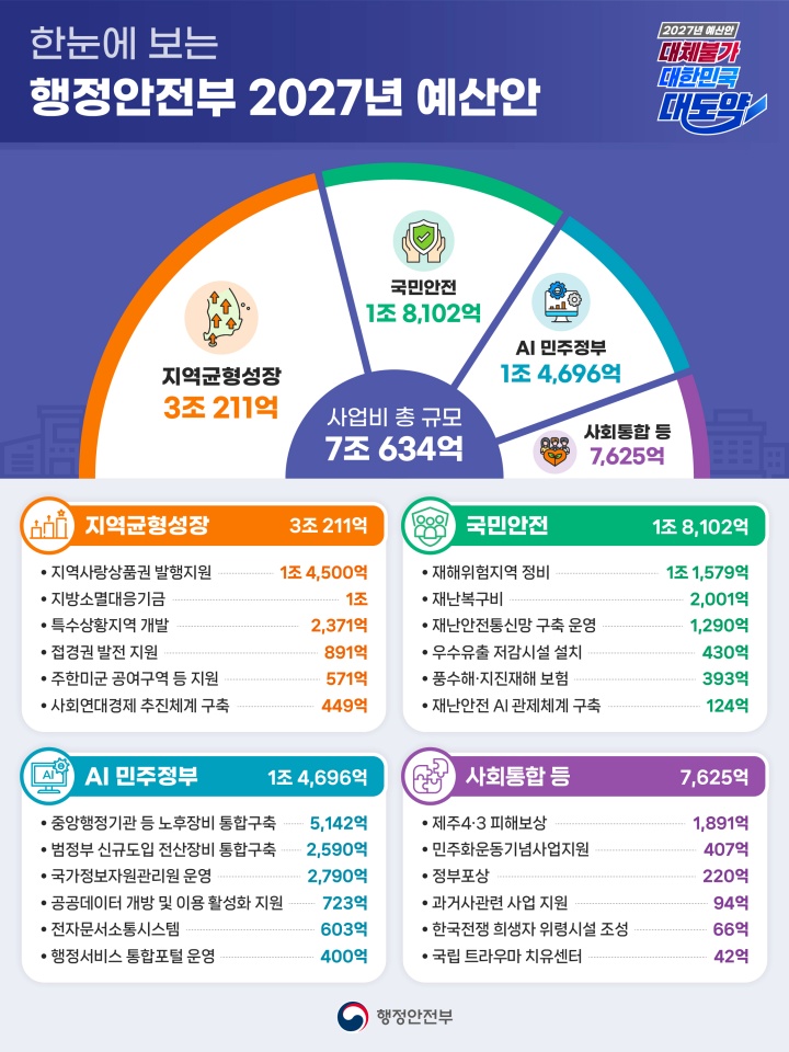 행정안전부 2027년 예산안 인포그래픽 (행정안전부 제공)