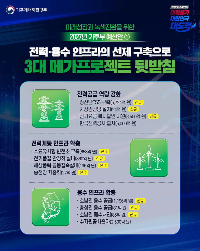 전력·용수 인프라의 선제 구축으로 3대 메가프로젝트 뒷받침 하단내용 참조