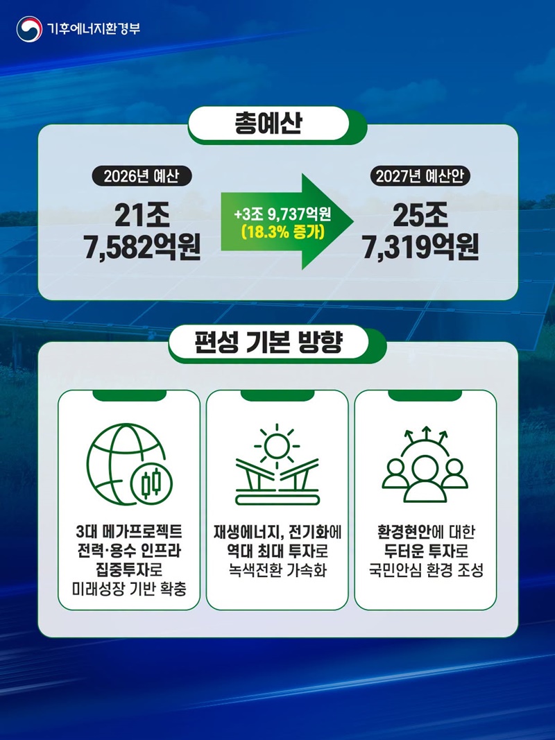 미래성장과 녹색전환을 위한 2027년 기후부 예산안
