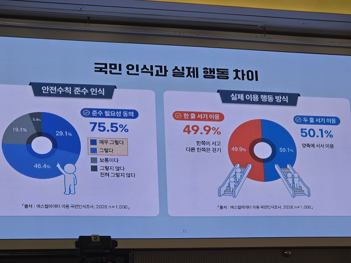 팽팽하게 갈렸던 한 줄 서기와 두 줄 서기(본인 촬영).