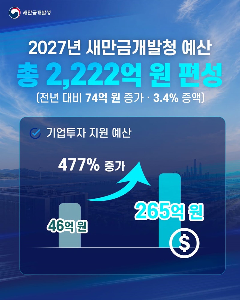 AI산업 새 거점 새만금 2027년 예산안