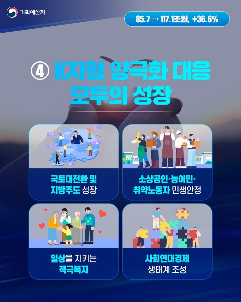2027년 예산안 5대 중점투자 과제
