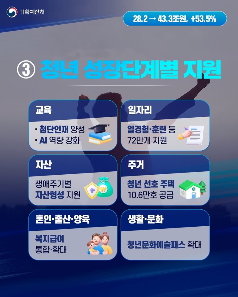 2027년 예산안 5대 중점투자 과제