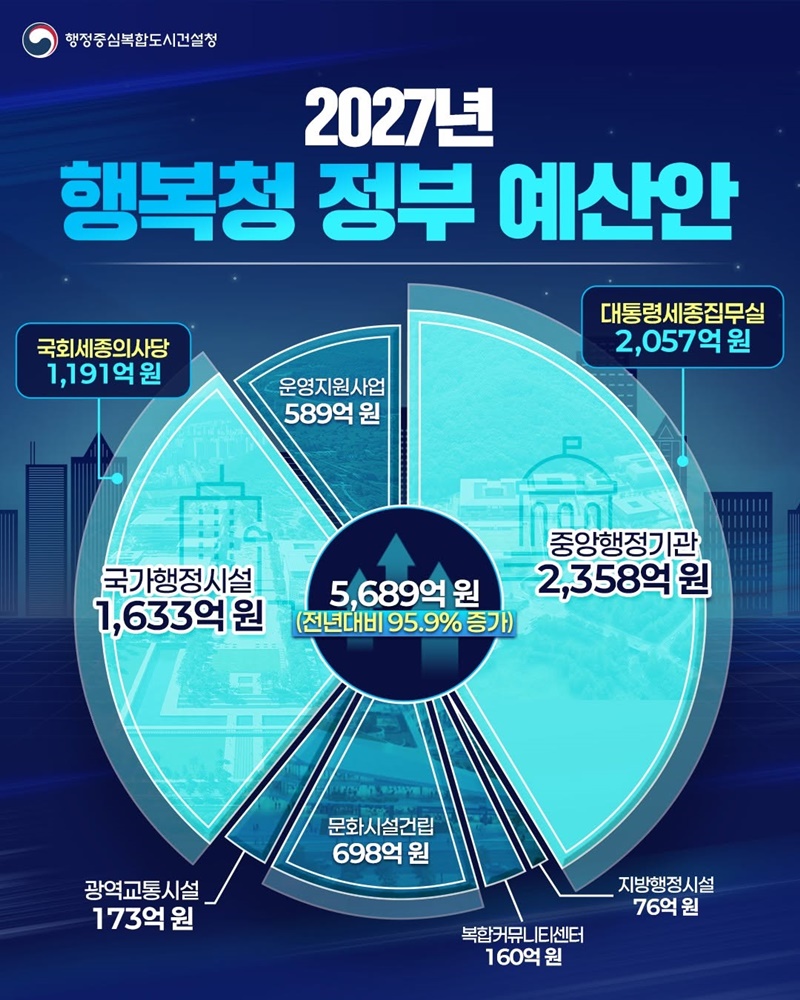 행정수도 세종 완성 5689억 원 편성
