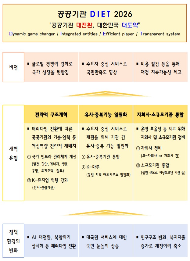기능개혁 추진방향.