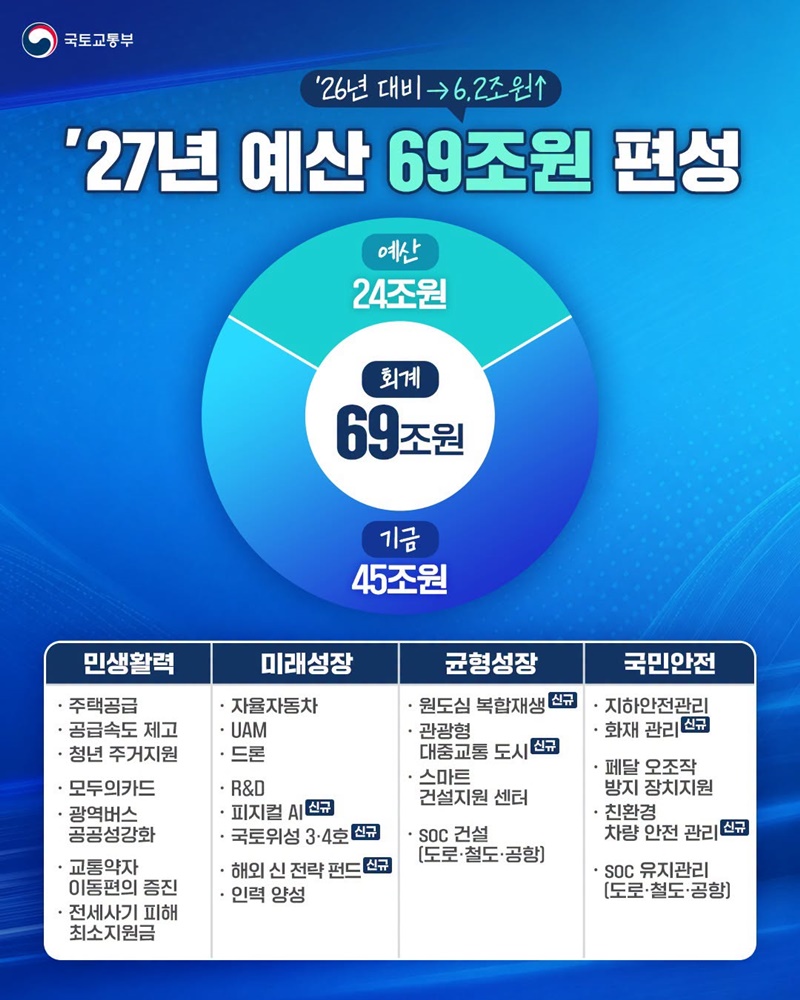 중점 투자과제 국민 체감사업 집중 반영 2027년 예산안
