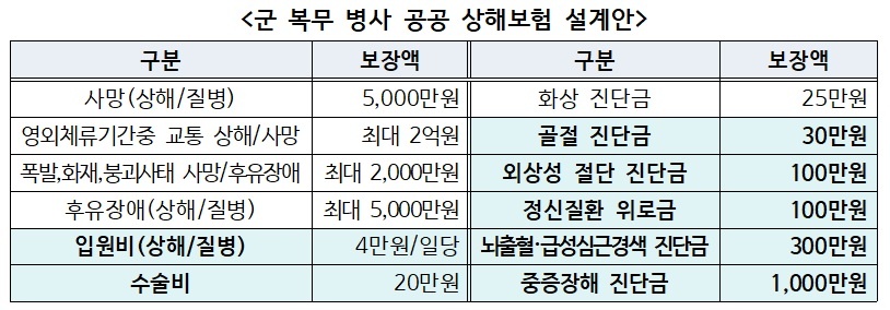 군 복무 병사 공공 상해보험 설계안.