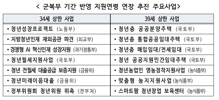 군 복무 기간 반영 지원연령 연장 추진 주요사업.